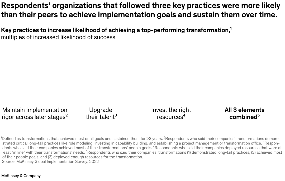 Respondents' organizations that followed three key practices were more likely than their peers to achieve implementation goals and sustain them over time.